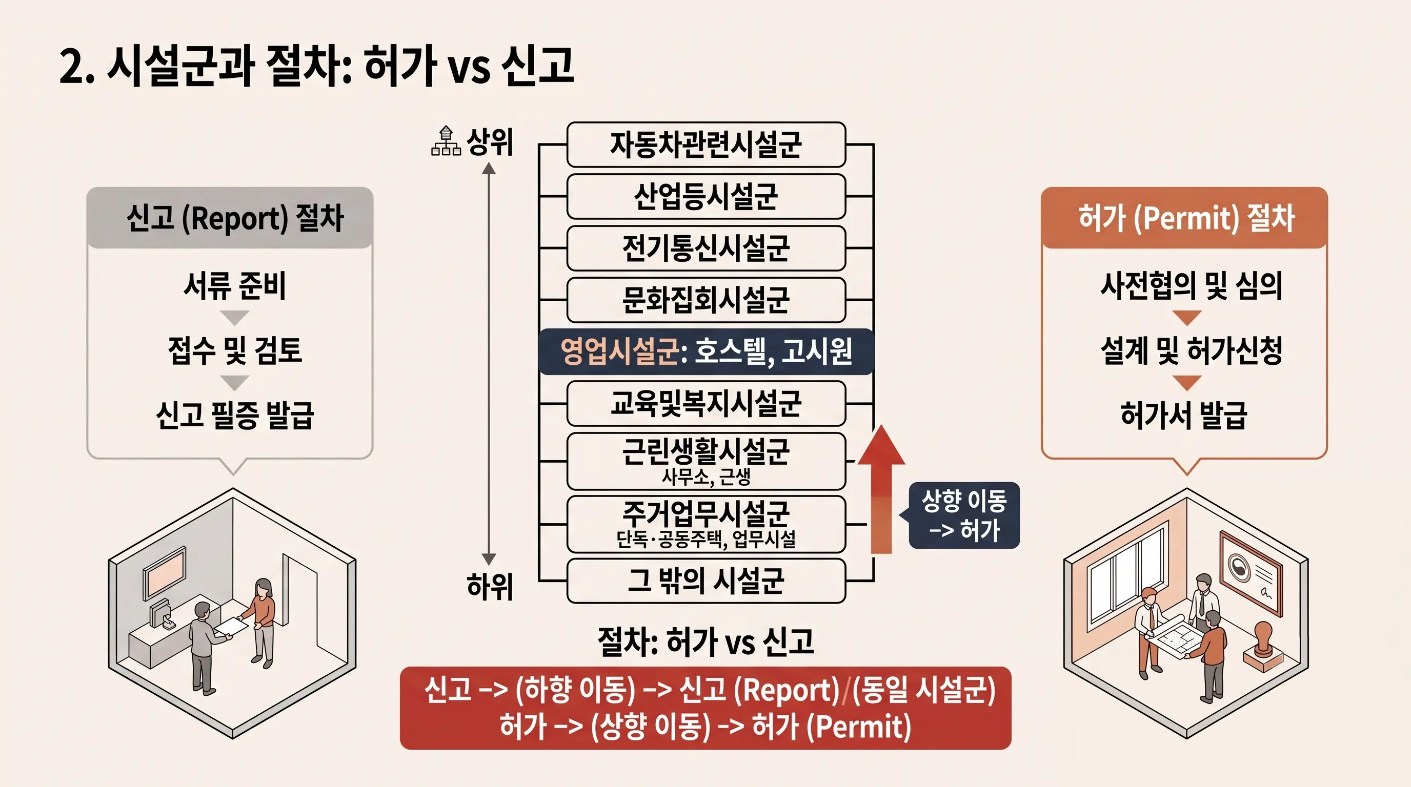 건축물 시설군 도표: 근린생활시설군과 주거업무시설군에서 영업시설군(호스텔)으로 올라가면 허가 대상