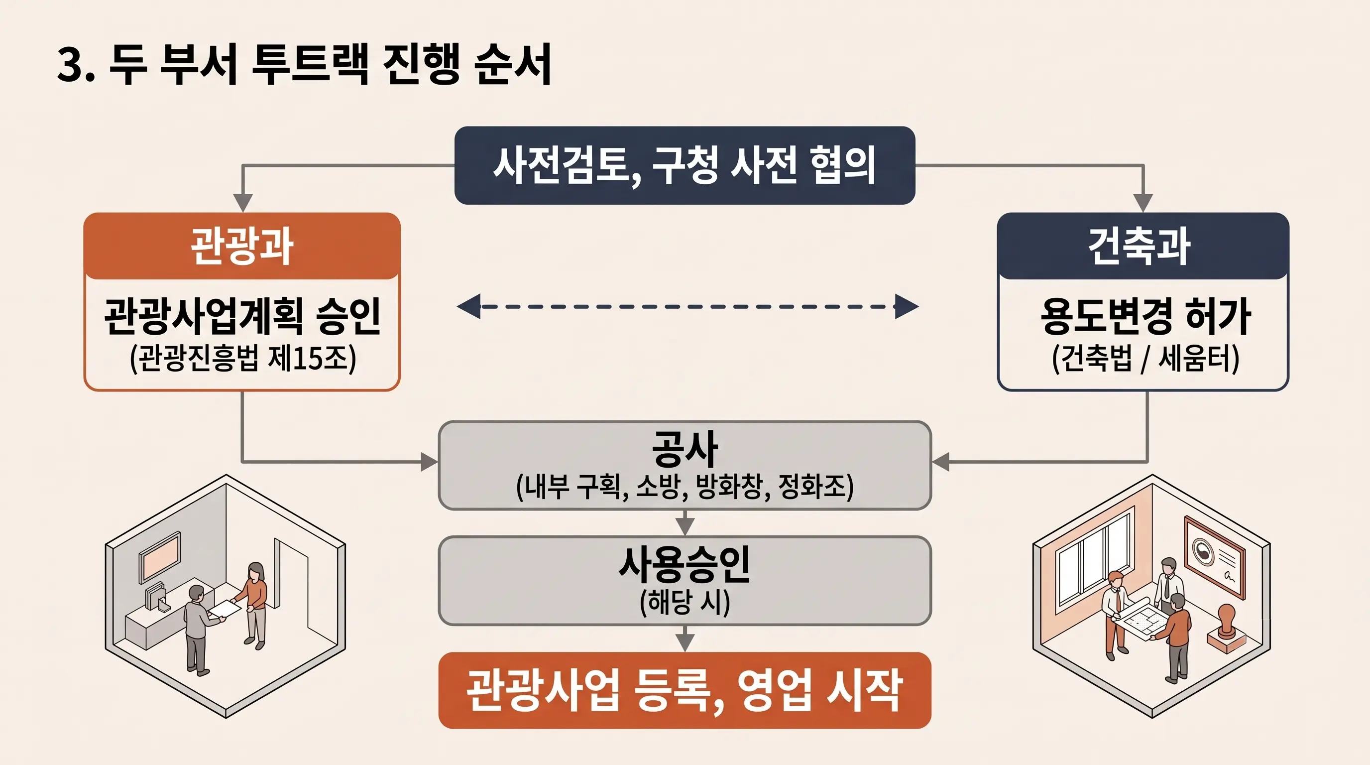 호스텔 용도변경 진행 순서: 관광과 관광사업계획 승인과 건축과 용도변경 허가 후 공사, 사용승인, 관광사업 등록