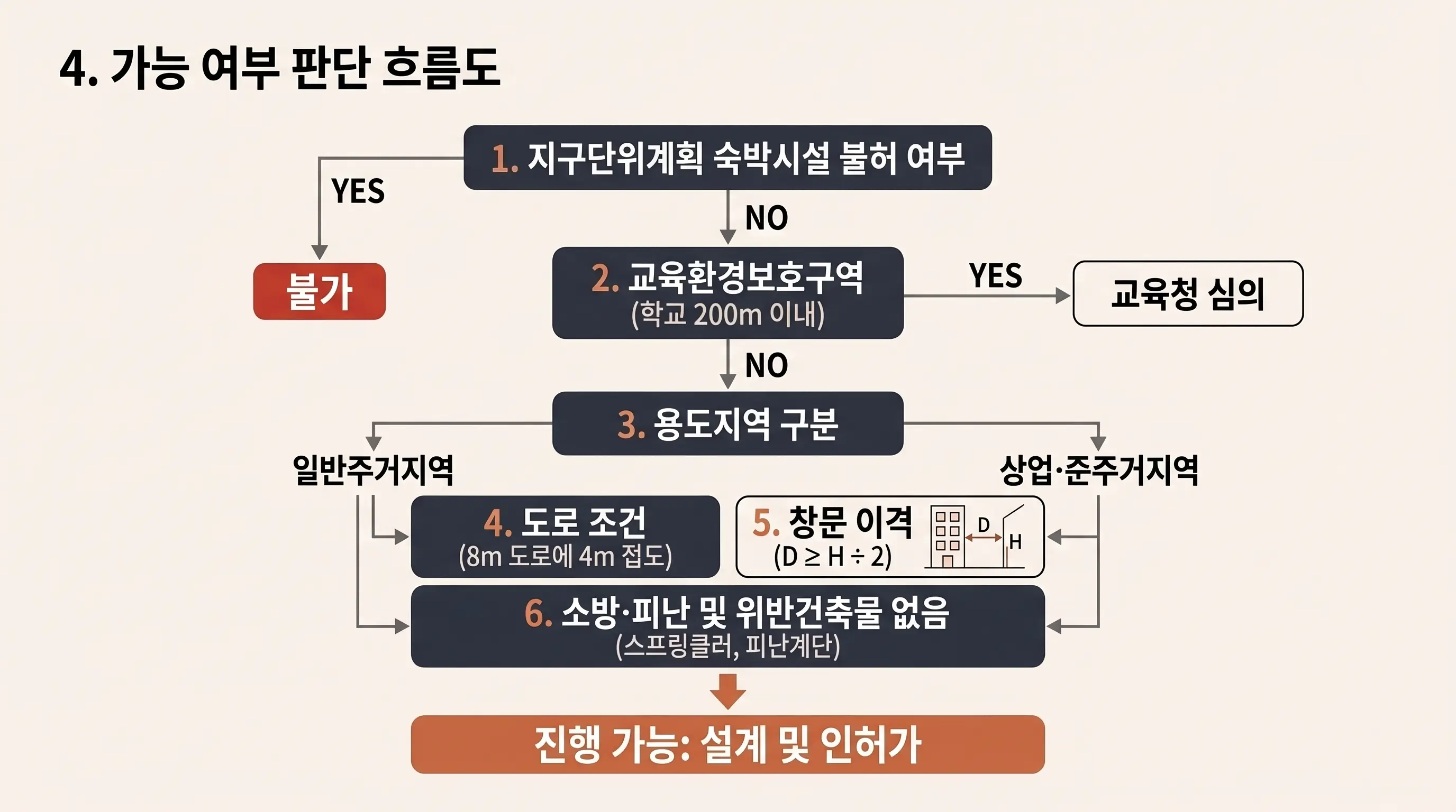 호스텔 용도변경 가능 여부 판단 흐름도: 지구단위계획, 교육환경보호구역, 용도지역, 도로 조건, 창문 이격, 소방·위반건축물