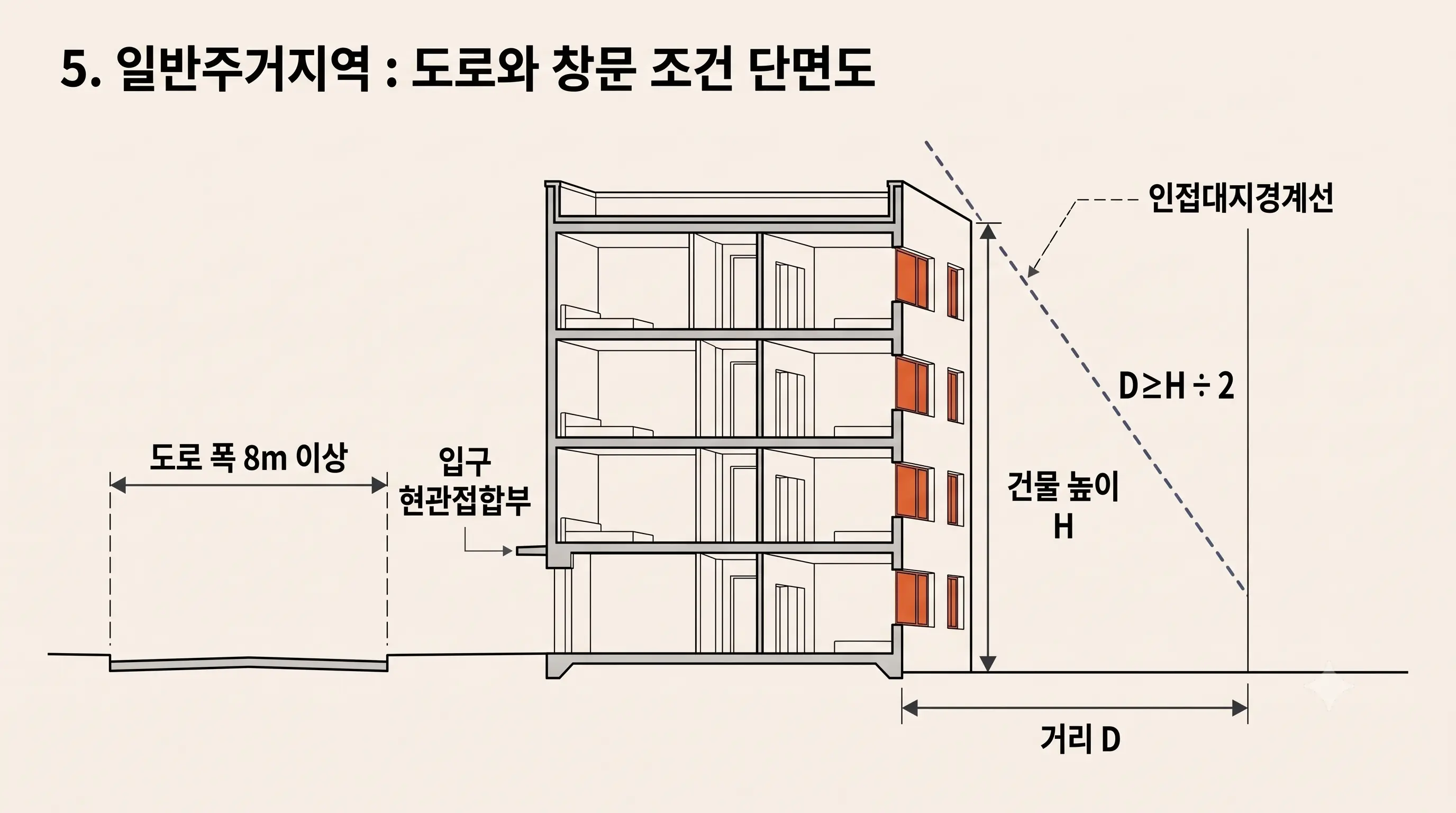 일반주거지역 호스텔 단면도: 폭 8m 이상 도로와 인접대지경계선까지 거리 D가 건물 높이 H의 절반 이상