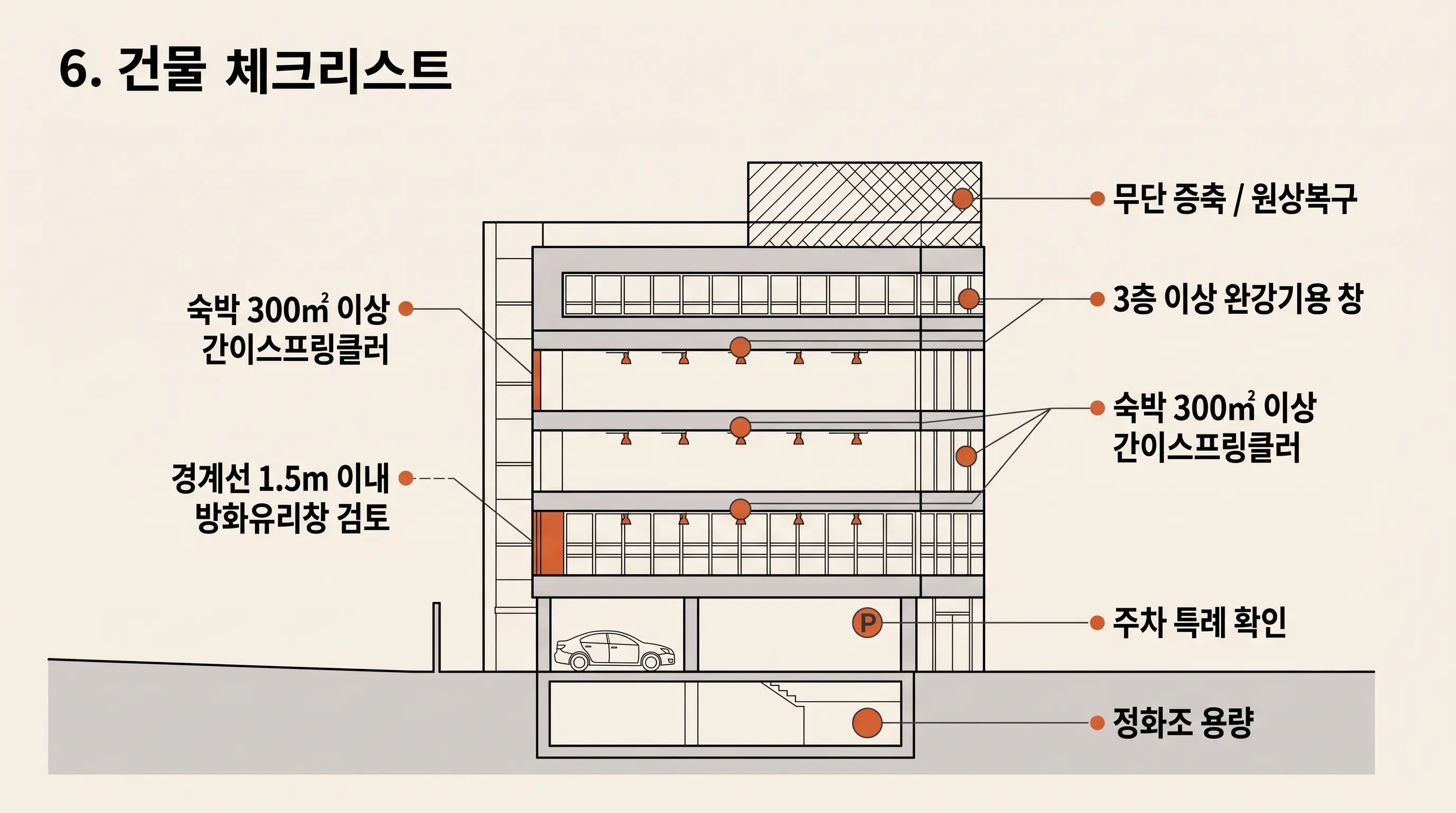 호스텔 건물 점검 항목 입면도: 무단 증축, 완강기용 창, 간이스프링클러, 방화유리창, 주차 특례, 정화조 용량