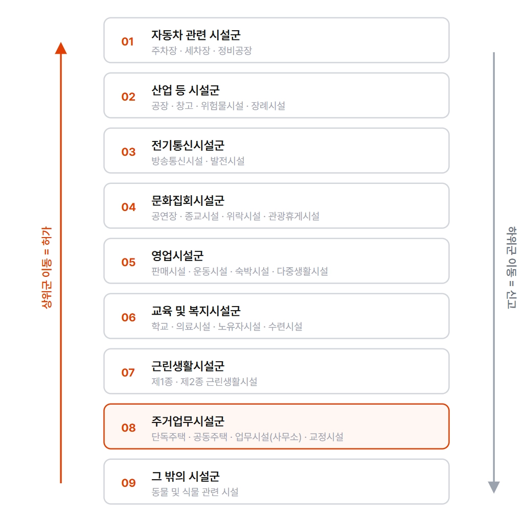 용도변경 절차