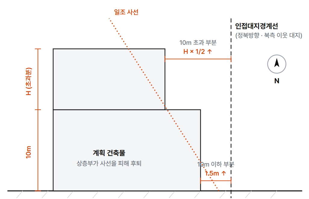 일조권 사선제한