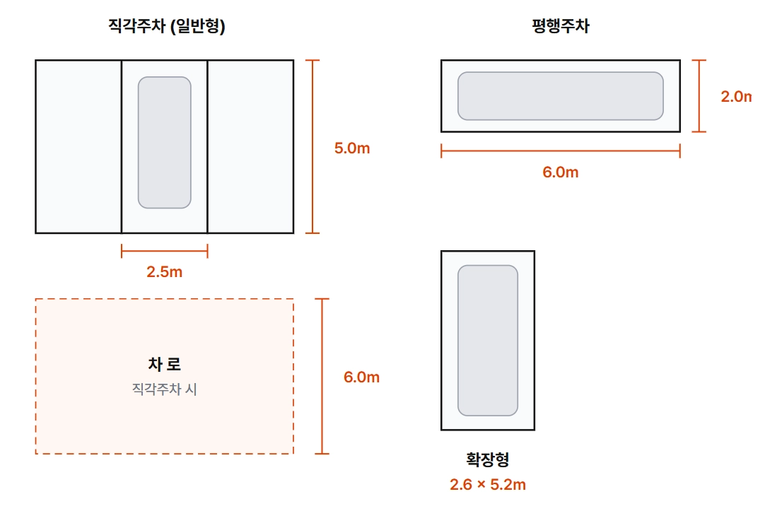 주차대수 산정 기준